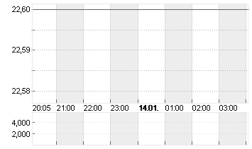 ECHOSTAR CORP. A DL -,001 Chart