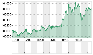 BITCOIN (BTC) Chart