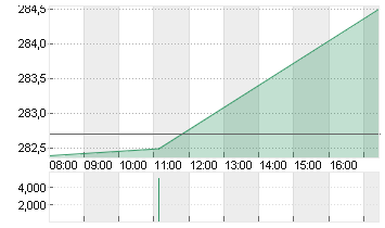 MTU AERO ENGINES NA O.N. Chart