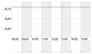 KINDER MORGAN P DL-,01 Chart