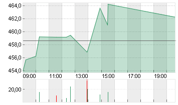 ADOBE INC. Chart