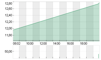 NORDEX SE O.N. Chart