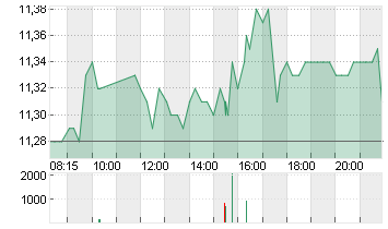 SUEDZUCKER AG  O.N. Chart