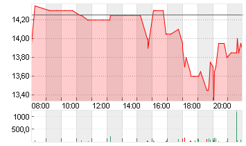 HUT 8 CORP.         O.N. Chart