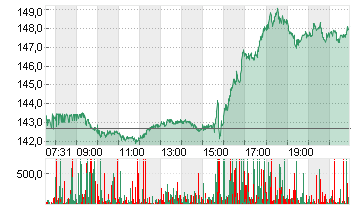 ALPHABET INC.CL.A DL-,001 Chart