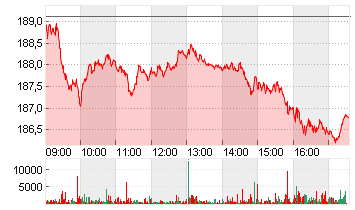 SIEMENS AG  NA O.N. Chart