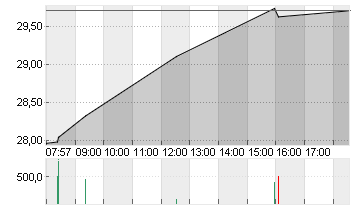 DELIVERY HERO SE NA O.N. Chart