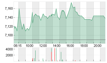 LUFTHANSA AG VNA O.N. Chart