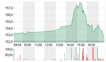 QUALCOMM INC.    DL-,0001 Chart