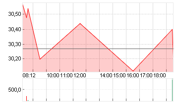 RWE AG   INH O.N. Chart