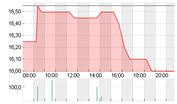 ALLGEIER SE  NA O.N. Chart