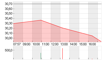 ZALANDO SE Chart