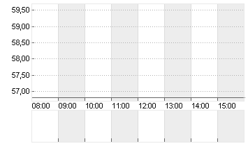 CONTINENTAL AG O.N. Chart