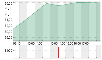 ADESSO SE  INH O.N. Chart