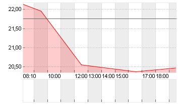 SALZGITTER AG O.N. Chart