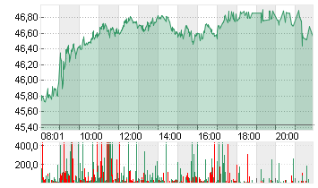 BASF SE NA O.N. Chart