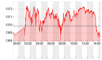 USD/KRW Chart