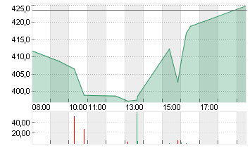 TESLA INC. DL -,001 Chart