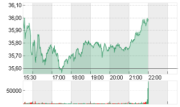 HP INC            DL -,01 Chart