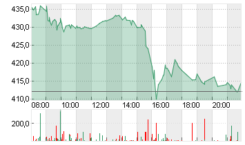 TESLA INC. DL -,001 Chart