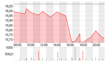 COMMERZBANK AG Chart