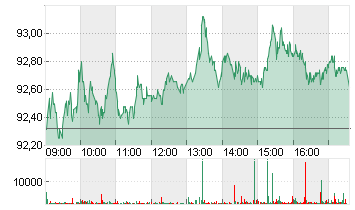 VOLKSWAGEN AG VZO O.N. Chart