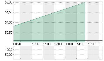 UTD AIRLINES HLDGS DL-,01 Chart