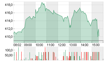 TESLA INC. DL -,001 Chart