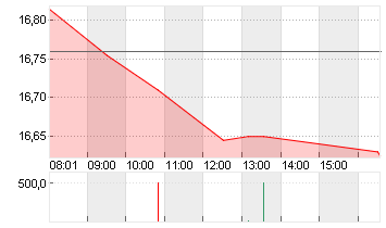 COMMERZBANK AG Chart