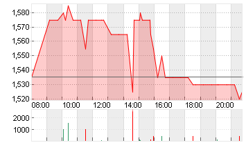 POLESTAR AUTO.ADR/A Chart