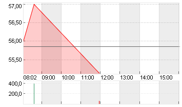 STROEER SE + CO. KGAA Chart