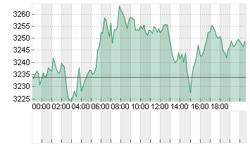 GOLD UNZE 999.9 Chart