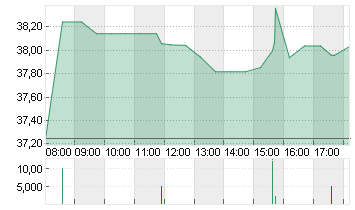 ALCOA CORP. O.N. Chart