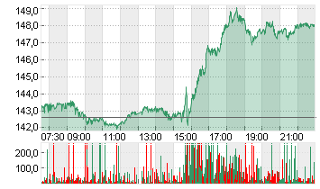ALPHABET INC.CL.A DL-,001 Chart