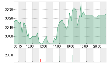 HENSOLDT AG INH O.N. Chart