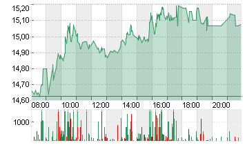 AIXTRON SE NA O.N. Chart