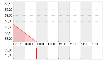 CARL ZEISS MEDITEC AG Chart