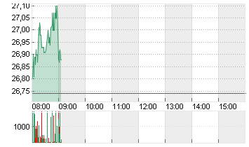 DT.TELEKOM AG NA Chart