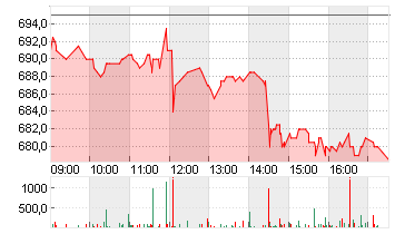 BELIMO HOLDING AG SF-,05 Chart