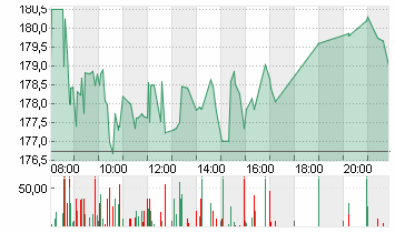 T-MOBILE US INC.DL,-00001 Chart