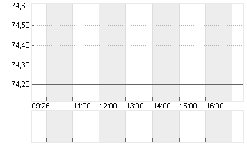 PEUGEOT INVEST S.A.  EO 1 Chart