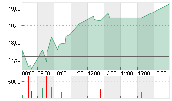 SALZGITTER AG O.N. Chart