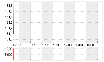 EXPEDIA GRP INC. DL-,0001 Chart