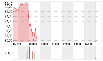 SIEMENS ENERGY AG NA O.N. Chart