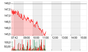 ALPHABET INC.CL.A DL-,001 Chart