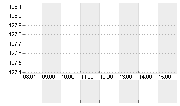 KRONES AG O.N. Chart