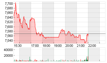 COTY INC.CL.A     DL -,01 Chart