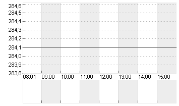SONOVA HLDG AG NA.SF 0,05 Chart