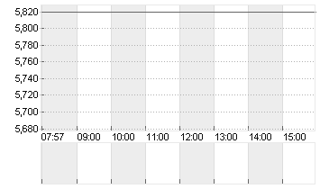 MLP SE  INH. O.N. Chart