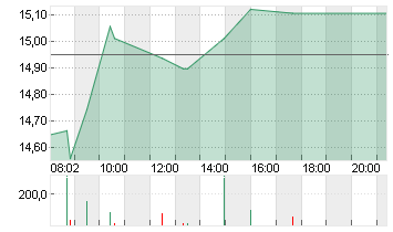 AIXTRON SE NA O.N. Chart